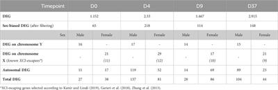 Sex-biased gene expression during neural differentiation of human embryonic stem cells